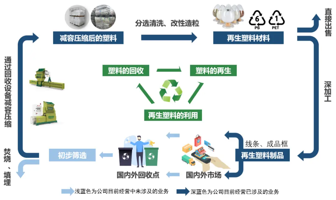 3年4亿！从回收造粒及设备做到下游制品，这...(图4)