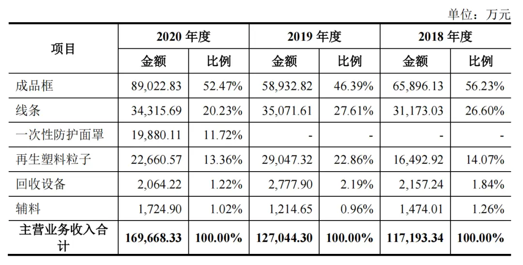 3年4亿！从回收造粒及设备做到下游制品，这...(图7)