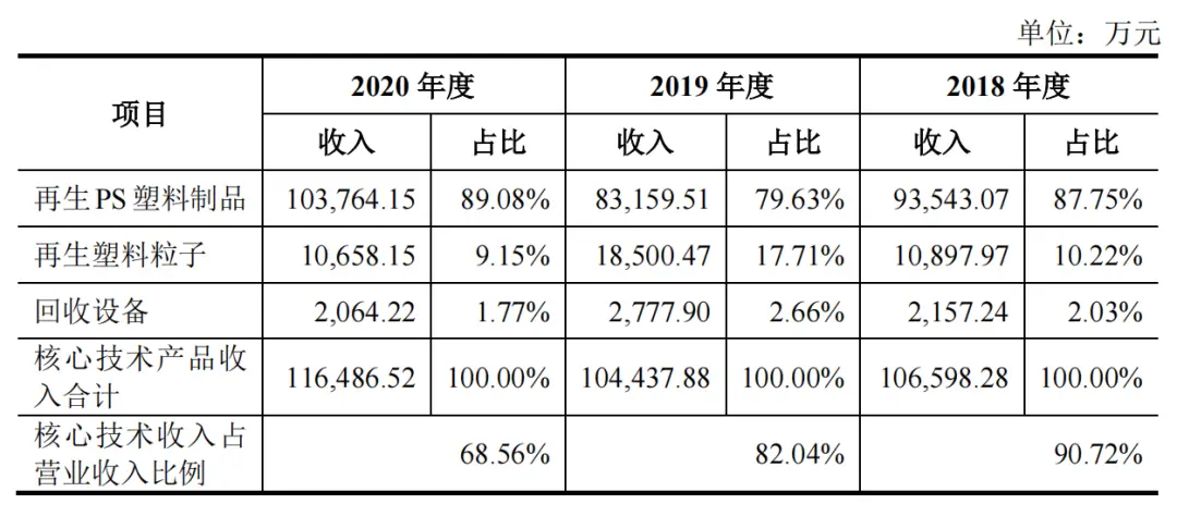 3年4亿！从回收造粒及设备做到下游制品，这...(图6)