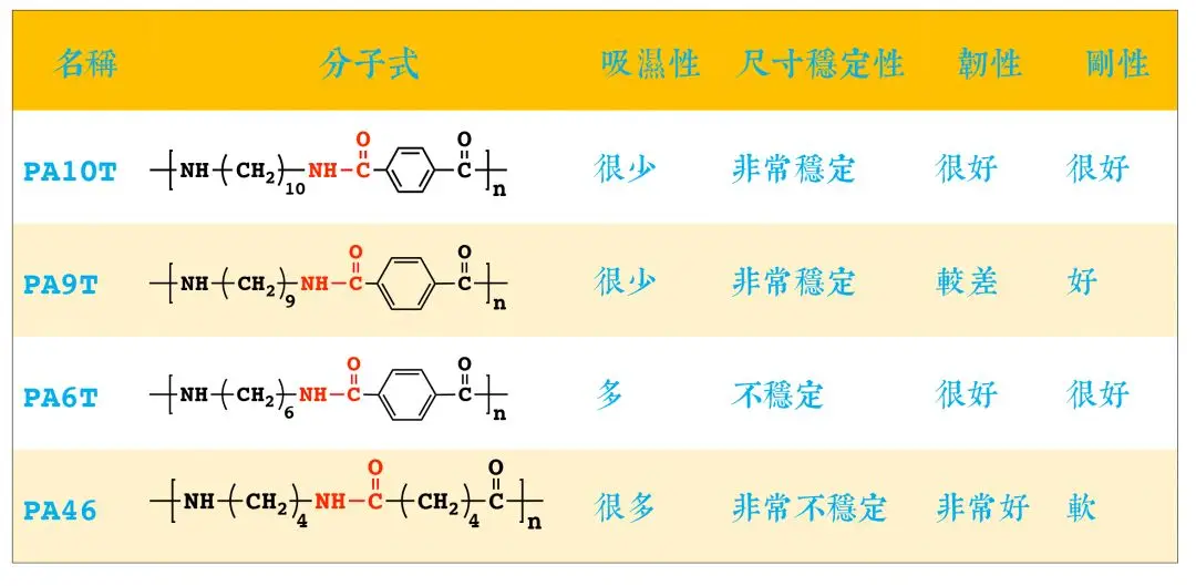 生物基耐高温尼龙PA10T，双碳目标下你该...(图5)