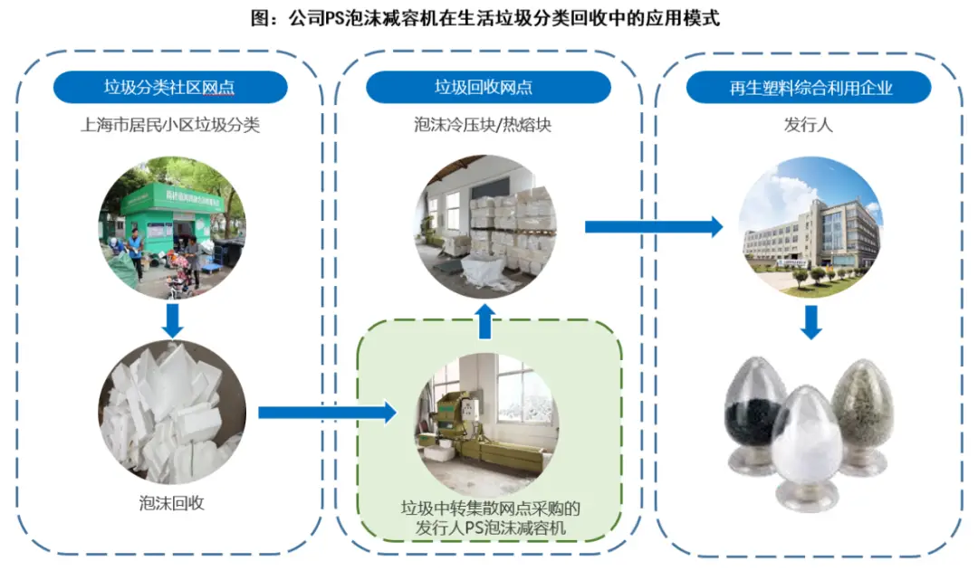 3年4亿！从回收造粒及设备做到下游制品，这...(图17)