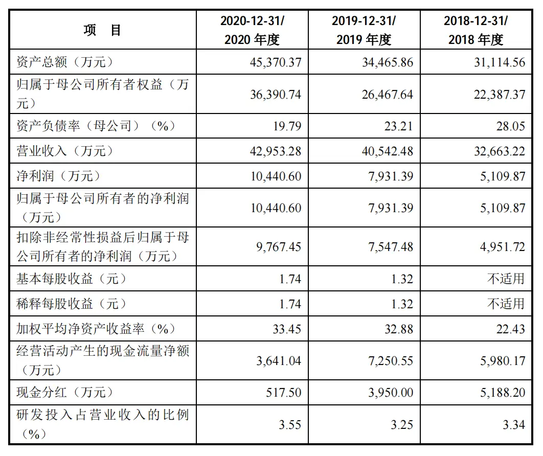 报告期年均营收3.9亿!带你解读宁波色母的上...(图6) 报告期年均营收3.9亿!带你解读宁波色母的上...(图6)