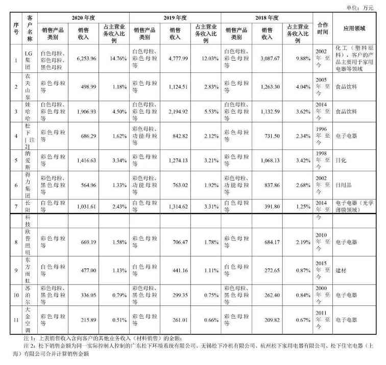 报告期年均营收3.9亿!带你解读宁波色母的上...(图10) 报告期年均营收3.9亿!带你解读宁波色母的上...(图10)