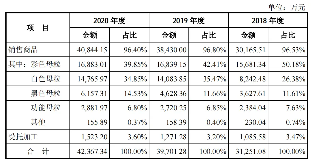 报告期年均营收3.9亿!带你解读宁波色母的上...(图7) 报告期年均营收3.9亿!带你解读宁波色母的上...(图7)