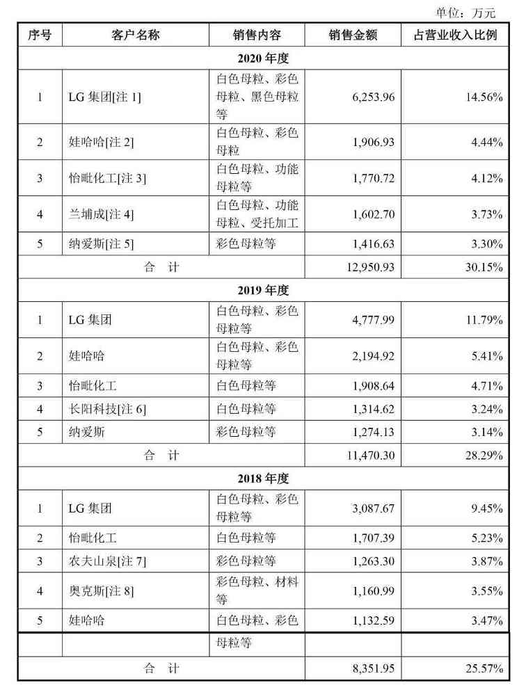 报告期年均营收3.9亿!带你解读宁波色母的上...(图11) 报告期年均营收3.9亿!带你解读宁波色母的上...(图11)
