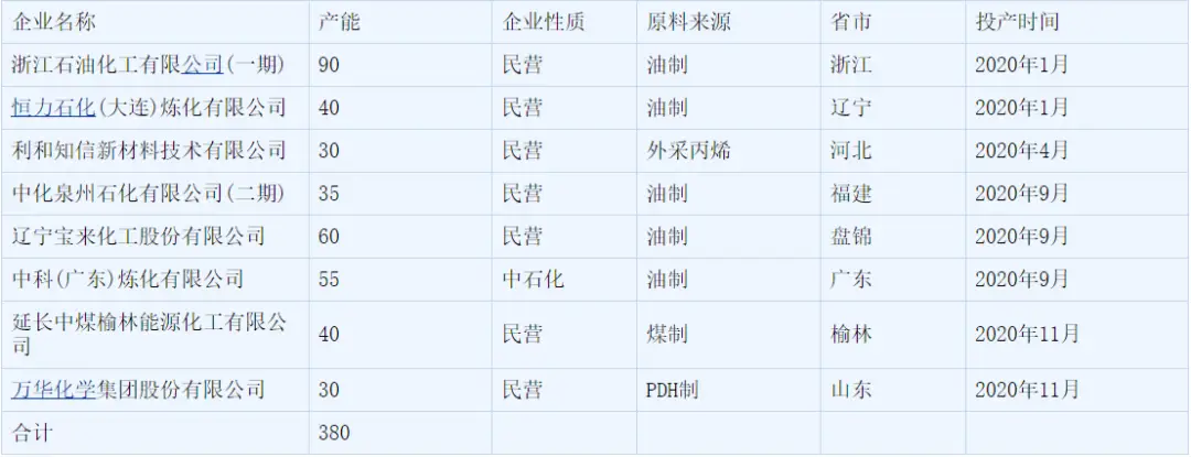 2020，国内聚丙烯行业经历了什么(图4)