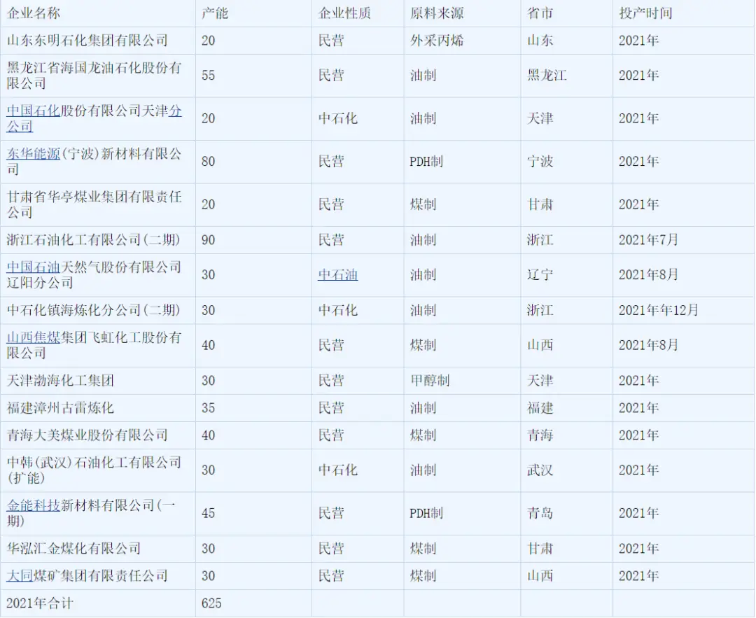 2020，国内聚丙烯行业经历了什么(图5)