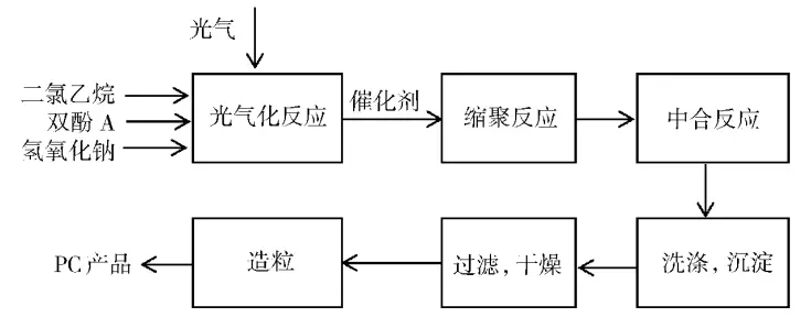 聚碳酸酯(PC)国内产能新增!几种合成方...(图8) 聚碳酸酯(PC)国内产能新增!几种合成方...(图8)