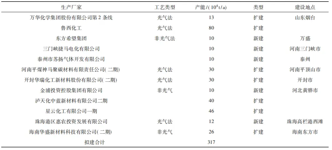 聚碳酸酯(PC)国内产能新增!几种合成方...(图7) 聚碳酸酯(PC)国内产能新增!几种合成方...(图7)