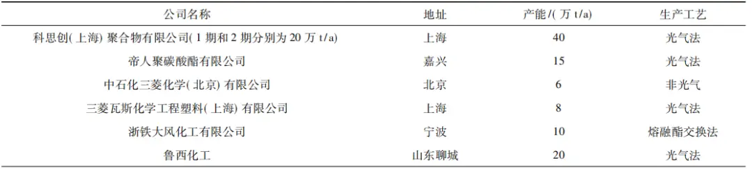 聚碳酸酯(PC)国内产能新增!几种合成方...(图4) 聚碳酸酯(PC)国内产能新增!几种合成方...(图4)