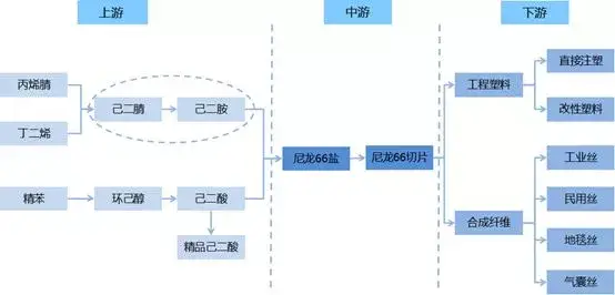 英威达德州生产基地己二腈技术升级！己二腈...(图7)