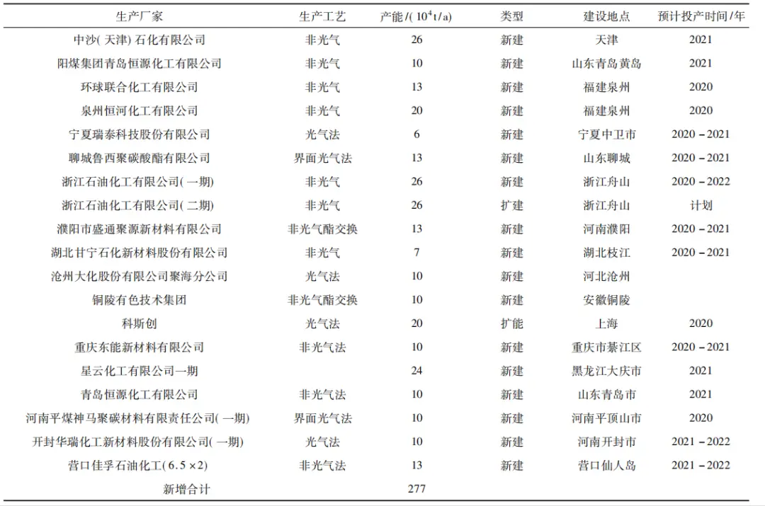 聚碳酸酯(PC)国内产能新增!几种合成方...(图6) 聚碳酸酯(PC)国内产能新增!几种合成方...(图6)