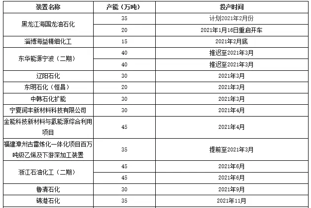 2021年聚丙烯加速扩能(图4)