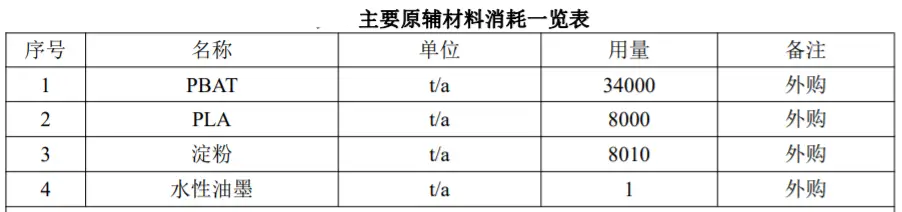 投资10.7亿，12万吨/年，睿安海纳布局全生物...(图4)