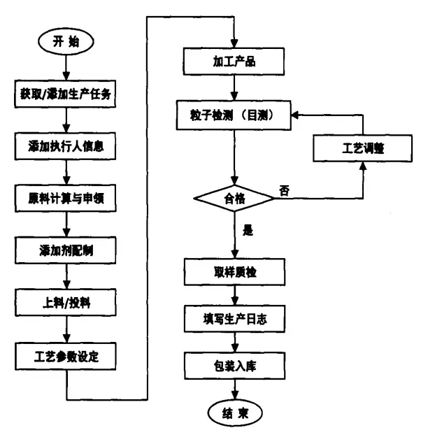 改性企业如何做好产品质量管理？这6个环节你...(图7)