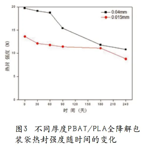 环境也能对PBAT/PLA产生影响？看这里...(图7)