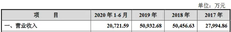 龙华薄膜创业板IPO获受理：2020年上半年...(图6)