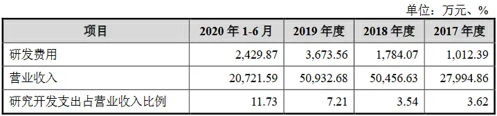 龙华薄膜创业板IPO获受理：2020年上半年...(图7)