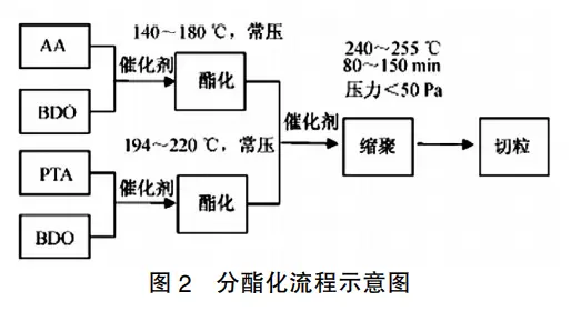 史上最全PBAT生产工艺介绍!(图5) 史上最全PBAT生产工艺介绍!(图5)