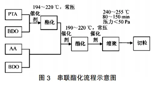 史上最全PBAT生产工艺介绍!(图6) 史上最全PBAT生产工艺介绍!(图6)
