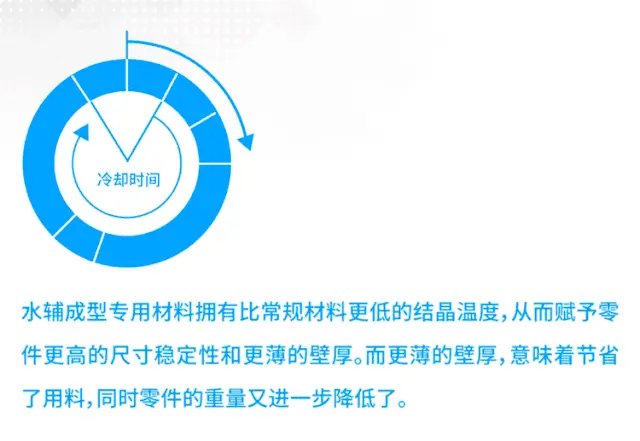 以塑代钢 | 创新水辅成型加持的全球首款承载...(图9)