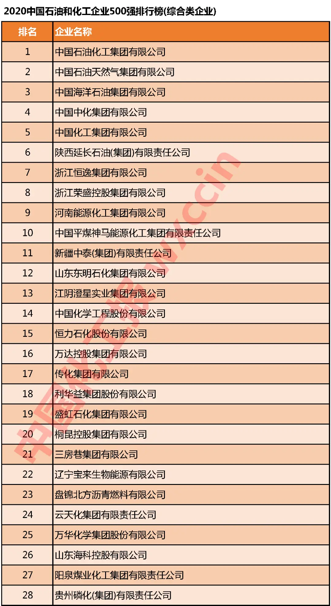 重磅!2020中国石油和化工企业500强发布(图4) 重磅!2020中国石油和化工企业500强发布(图4)