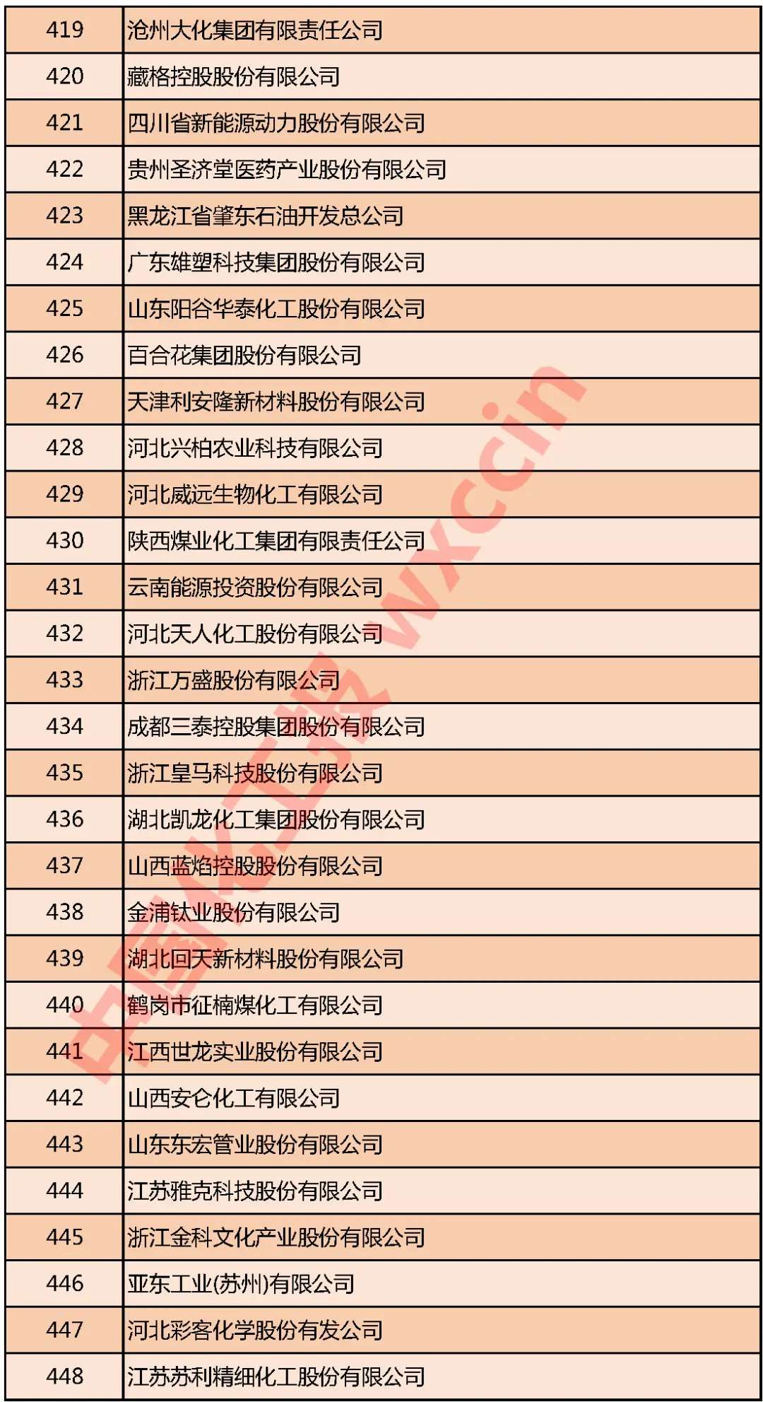 重磅!2020中国石油和化工企业500强发布(图18) 重磅!2020中国石油和化工企业500强发布(图18)