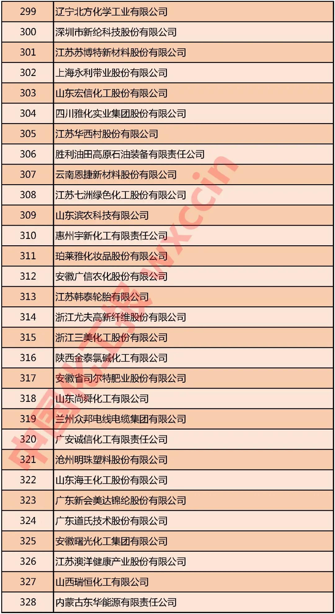 重磅!2020中国石油和化工企业500强发布(图14) 重磅!2020中国石油和化工企业500强发布(图14)