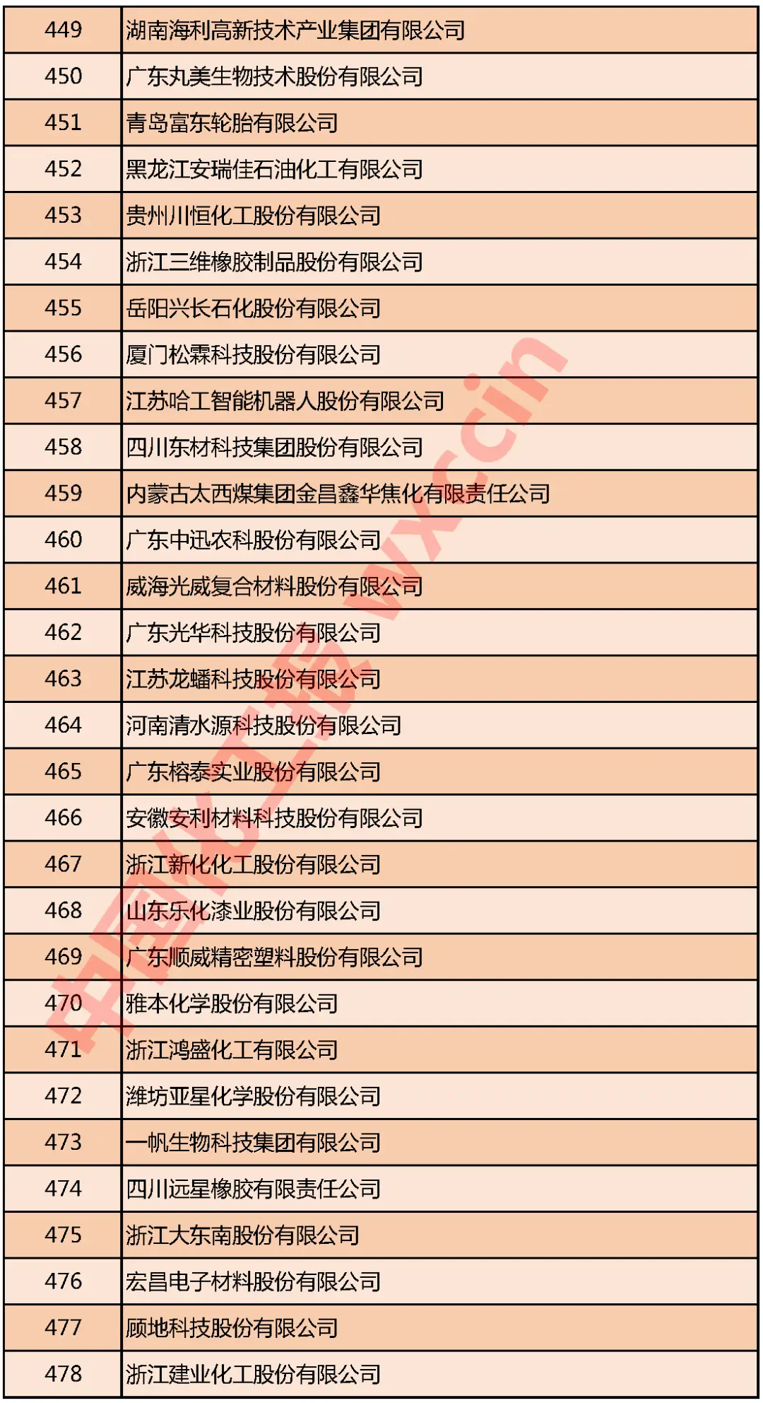 重磅!2020中国石油和化工企业500强发布(图19) 重磅!2020中国石油和化工企业500强发布(图19)