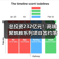 总投资232亿元！高端聚酰胺系列项目签约落地...（图2）