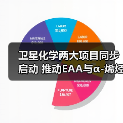 卫星化学两大项目同步启动 推动EAA与α-烯烃产业链发展(图3) 卫星化学两大项目同步启动 推动EAA与α-烯烃产业链发展(图3)