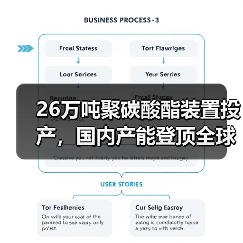 26万吨聚碳酸酯装置投产,国内产能登顶全球前列(图4) 26万吨聚碳酸酯装置投产,国内产能登顶全球前列(图4)