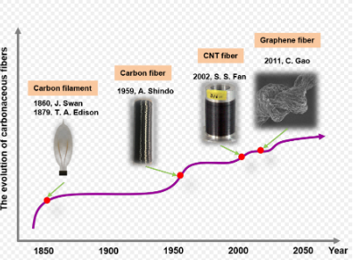 全球首发！石墨烯纯碳纤维卷问世