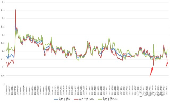 L/PP贴水大幅回补 关注现货情况(图3)