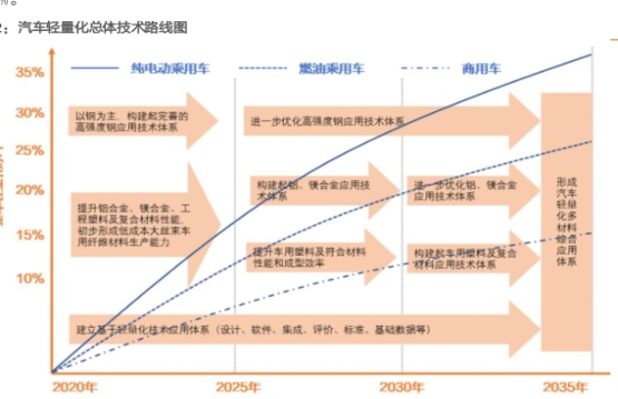 晟胜洞察｜高性能工程塑料在新能源汽车轻量化中的应用趋势 2025 年，全球新能源汽车产业迎来轻量化转型关键期，高性能工程塑料凭借 “轻量、环保、功能集成” 的核心优势，成为破解续航焦虑、提升能效的核心(图1)