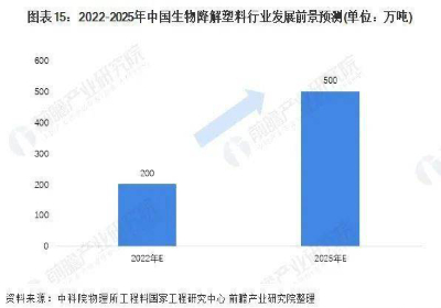 晟胜观察|生物降解塑料标准体系建设现状与市场规范挑战(图2) 晟胜观察|生物降解塑料标准体系建设现状与市场规范挑战(图2)