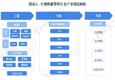 晟胜观察|生物降解塑料标准体系建设现状与市场规范挑战(图3) 晟胜观察|生物降解塑料标准体系建设现状与市场规范挑战(图3)