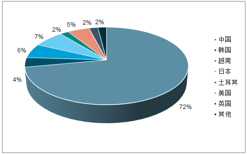 全球氨纶产能174万吨，未来生物基氨纶将占20%！(图2)