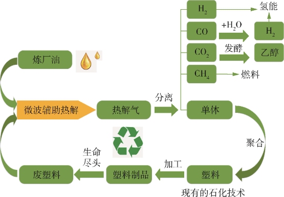 循环经济背景下，化学回收技术如何重塑塑料产业价值链(图2)