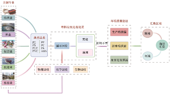 晟胜专题｜全球海洋塑料污染治理进展与中国企业的责任实践(图1)