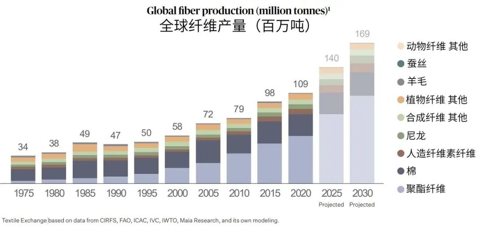 缺点一堆却占全球6成纤维，聚酯纤维凭什么翻红？(图2)